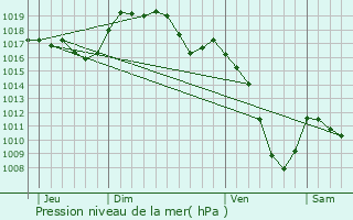 Graphe de la pression atmosphrique prvue pour Pontarlier