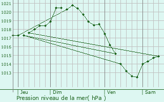 Graphe de la pression atmosphrique prvue pour Laviville