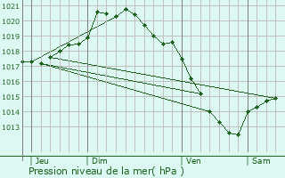 Graphe de la pression atmosphrique prvue pour Warloy-Baillon