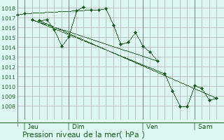 Graphe de la pression atmosphrique prvue pour Lafeuillade-en-Vzie