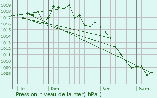 Graphe de la pression atmosphrique prvue pour Salettes