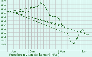 Graphe de la pression atmosphrique prvue pour Sainte-Foy