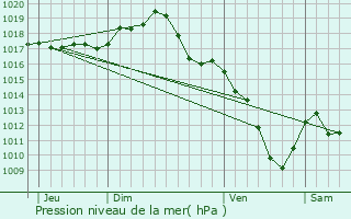 Graphe de la pression atmosphrique prvue pour Varenne-l