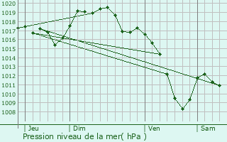 Graphe de la pression atmosphrique prvue pour Villars-ls-Blamont