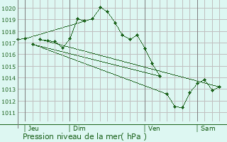 Graphe de la pression atmosphrique prvue pour Chastellux-sur-Cure