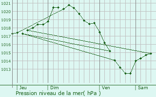 Graphe de la pression atmosphrique prvue pour Dernancourt
