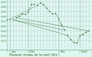 Graphe de la pression atmosphrique prvue pour Ribemont-sur-Ancre