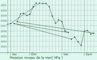 Graphe de la pression atmosphrique prvue pour Sautron