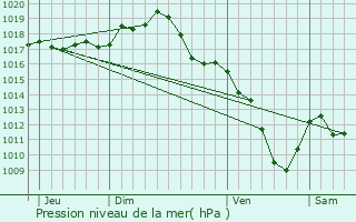 Graphe de la pression atmosphrique prvue pour Fleury-la-Montagne