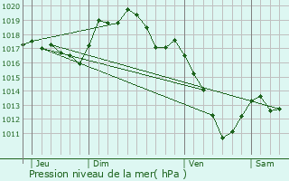 Graphe de la pression atmosphrique prvue pour Liernais