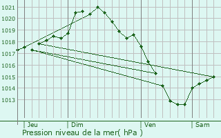 Graphe de la pression atmosphrique prvue pour Harbonnires