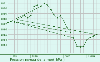 Graphe de la pression atmosphrique prvue pour Hattencourt