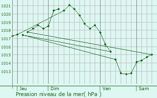 Graphe de la pression atmosphrique prvue pour Rthonvillers