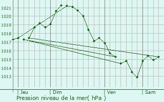 Graphe de la pression atmosphrique prvue pour Saint-Paul-Mont-Penit