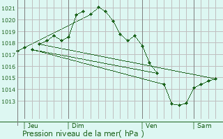 Graphe de la pression atmosphrique prvue pour Fresnires