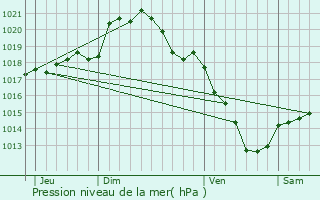 Graphe de la pression atmosphrique prvue pour Chevincourt