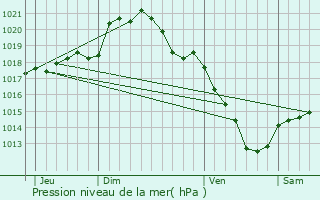 Graphe de la pression atmosphrique prvue pour vricourt