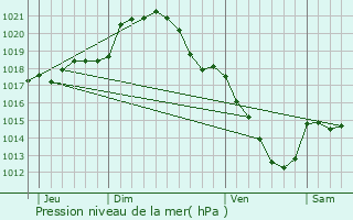 Graphe de la pression atmosphrique prvue pour Sainville