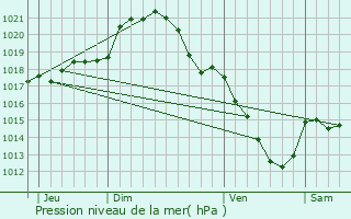 Graphe de la pression atmosphrique prvue pour Rclainville