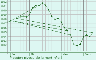 Graphe de la pression atmosphrique prvue pour Garges-ls-Gonesse