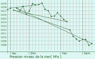 Graphe de la pression atmosphrique prvue pour Chastel-Arnaud