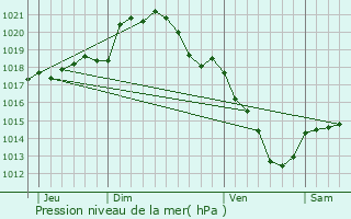 Graphe de la pression atmosphrique prvue pour Le Meux