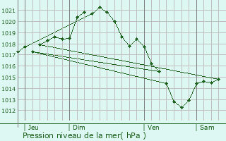 Graphe de la pression atmosphrique prvue pour Luzarches