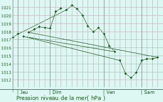 Graphe de la pression atmosphrique prvue pour Villers-Saint-Frambourg