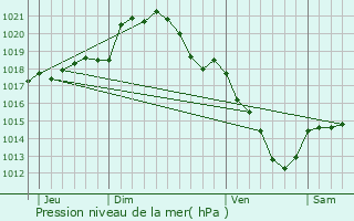 Graphe de la pression atmosphrique prvue pour Pontpoint