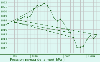 Graphe de la pression atmosphrique prvue pour Saint-Rmy-ls-Chevreuse