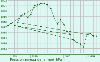 Graphe de la pression atmosphrique prvue pour Praux