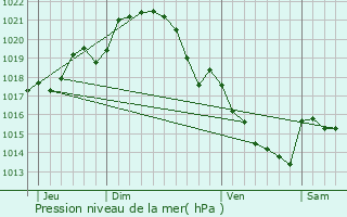 Graphe de la pression atmosphrique prvue pour Le Buret