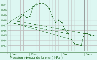 Graphe de la pression atmosphrique prvue pour Saint-Maixent