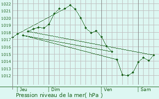 Graphe de la pression atmosphrique prvue pour Buc