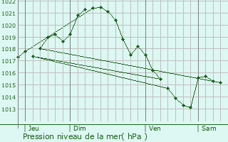 Graphe de la pression atmosphrique prvue pour Ruill-en-Champagne