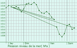 Graphe de la pression atmosphrique prvue pour Saint-Pal-de-Chalencon