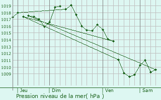 Graphe de la pression atmosphrique prvue pour Fay-sur-Lignon