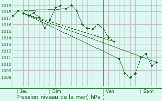 Graphe de la pression atmosphrique prvue pour Chamalires-sur-Loire