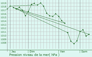 Graphe de la pression atmosphrique prvue pour Saint-Pierre-du-Champ