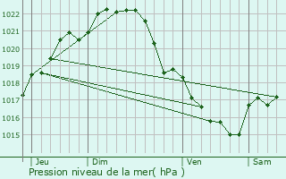 Graphe de la pression atmosphrique prvue pour Groix