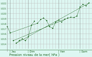 Graphe de la pression atmosphrique prvue pour Gaudonville