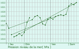 Graphe de la pression atmosphrique prvue pour Encausse
