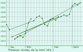 Graphe de la pression atmosphrique prvue pour Sarrant