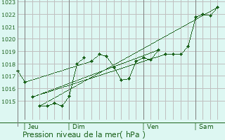 Graphe de la pression atmosphrique prvue pour Auterive