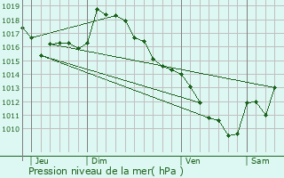 Graphe de la pression atmosphrique prvue pour Ossun-ez-Angles