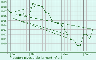 Graphe de la pression atmosphrique prvue pour Arrayou-Lahitte