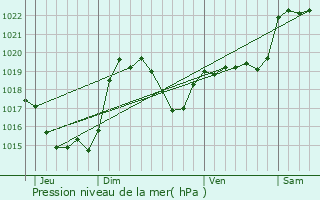 Graphe de la pression atmosphrique prvue pour Saint-Girons