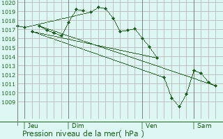 Graphe de la pression atmosphrique prvue pour Montmahoux