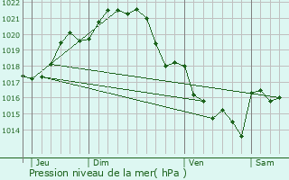 Graphe de la pression atmosphrique prvue pour Le Pouliguen