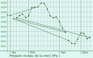 Graphe de la pression atmosphrique prvue pour Sancoins